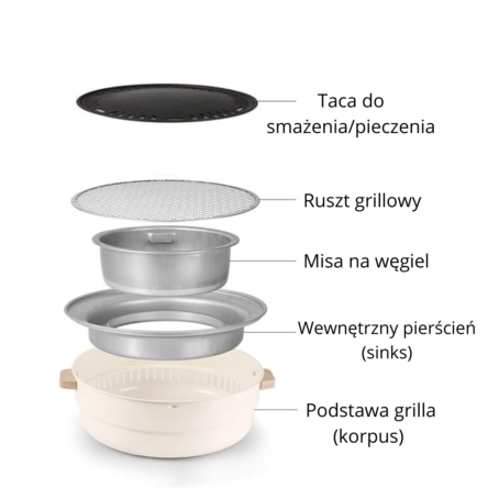 Schemat warstwowy przenośnego grilla bezdymnego z opisanymi elementami: taca do smażenia/pieczenia, ruszt grillowy, misa na węgiel, wewnętrzny pierścień (sinks) oraz podstawa grilla (korpus).